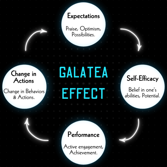 Galatea Effect